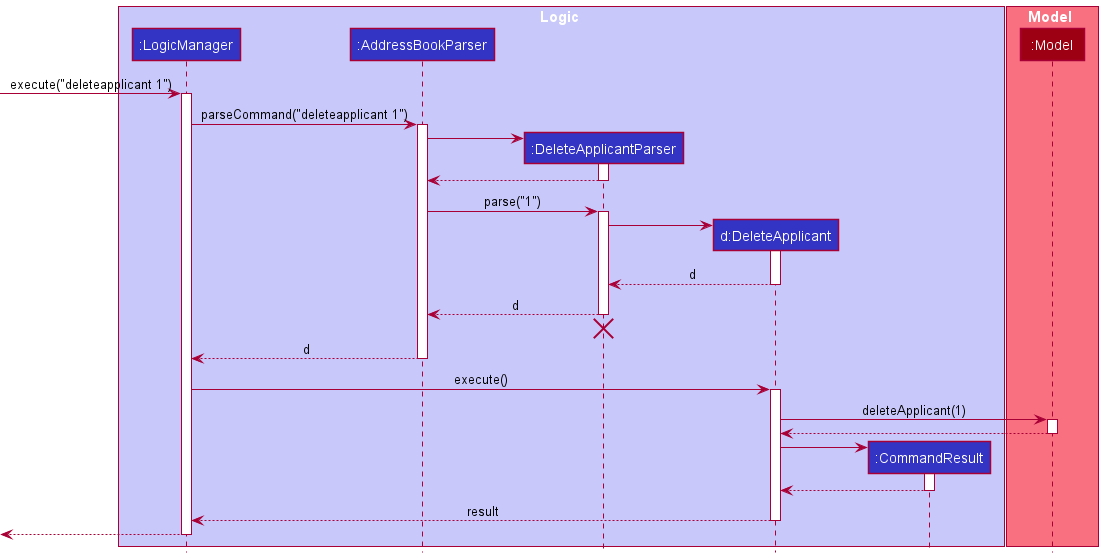 Interactions Inside the Logic Component for the `deleteapplicant 1` Command