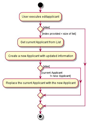 EditApplicantActivityDiagram